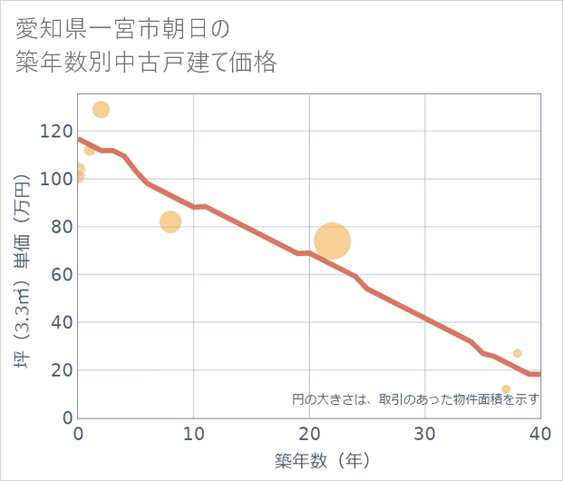 愛知県一宮市朝日の築年数別の中古戸建て坪単価