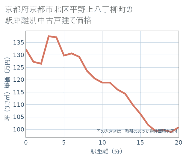 京都府京都市北区平野上八丁柳町の徒歩距離別の中古戸建て坪単価