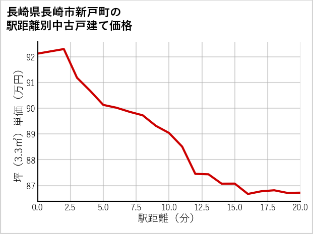 長崎県長崎市新戸町の徒歩距離別の中古戸建て坪単価