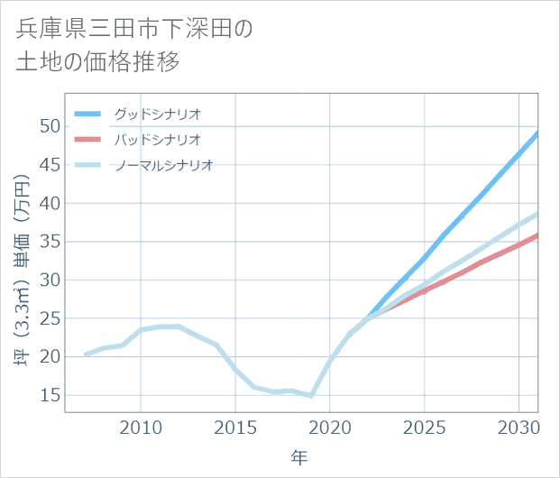 兵庫県三田市下深田の土地価格推移