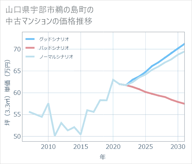 山口県宇部市鵜の島町の中古マンション価格推移