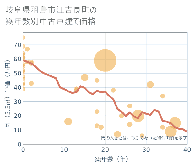 岐阜県羽島市江吉良町の築年数別の中古戸建て坪単価