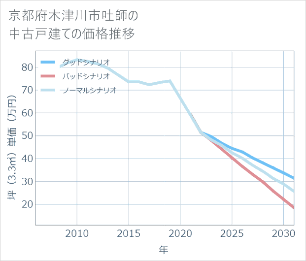 京都府木津川市吐師の中古戸建て価格推移