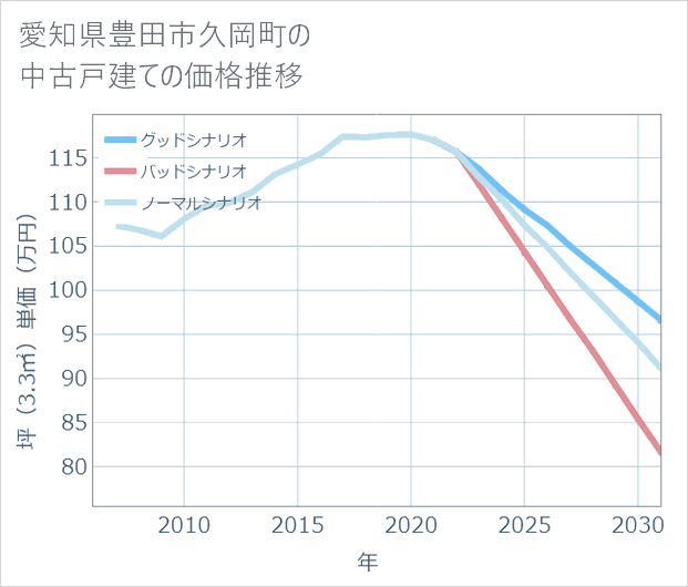 愛知県豊田市久岡町の中古戸建て価格推移