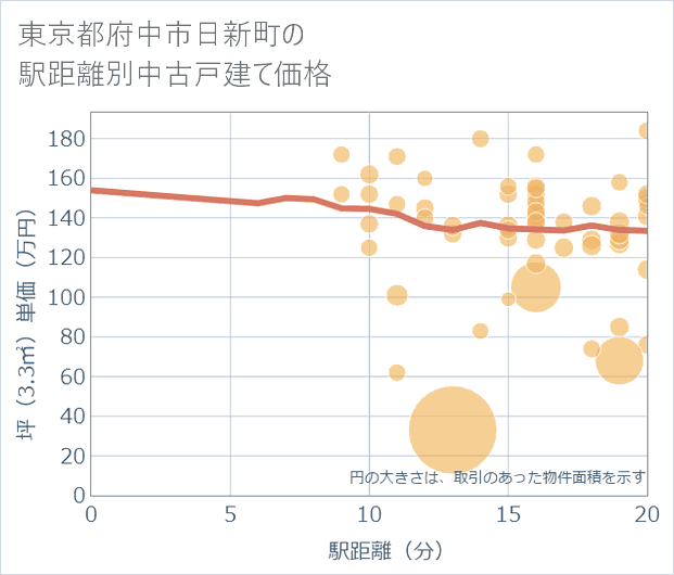 東京都府中市日新町の徒歩距離別の中古戸建て坪単価