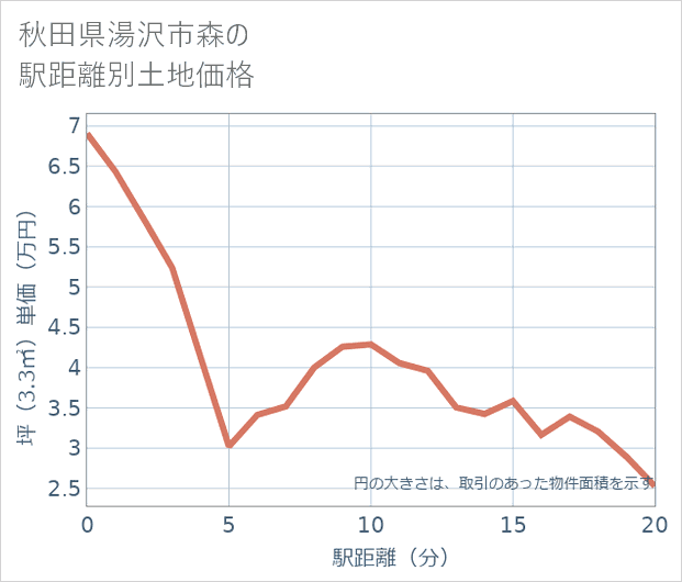 秋田県湯沢市森の徒歩距離別の土地坪単価