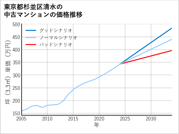 東京都杉並区清水の中古マンション価格推移