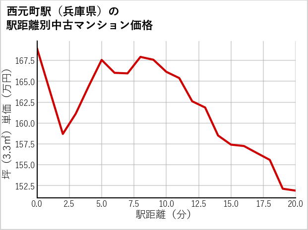 西元町駅（兵庫県）の徒歩距離別の中古マンション坪単価