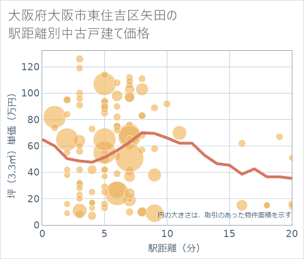 大阪府大阪市東住吉区矢田の徒歩距離別の中古戸建て坪単価
