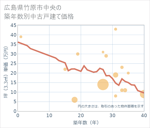 広島県竹原市中央の築年数別の中古戸建て坪単価