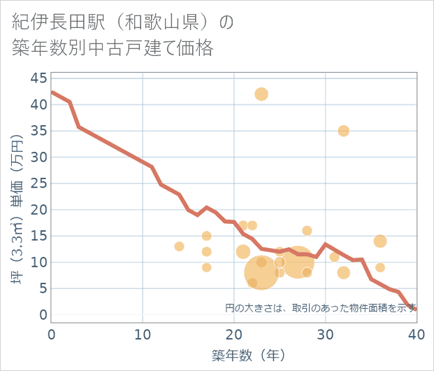 紀伊長田駅(和歌山県)の築年数別の中古戸建て坪単価