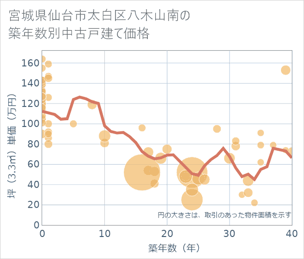 宮城県仙台市太白区八木山南の築年数別の中古戸建て坪単価