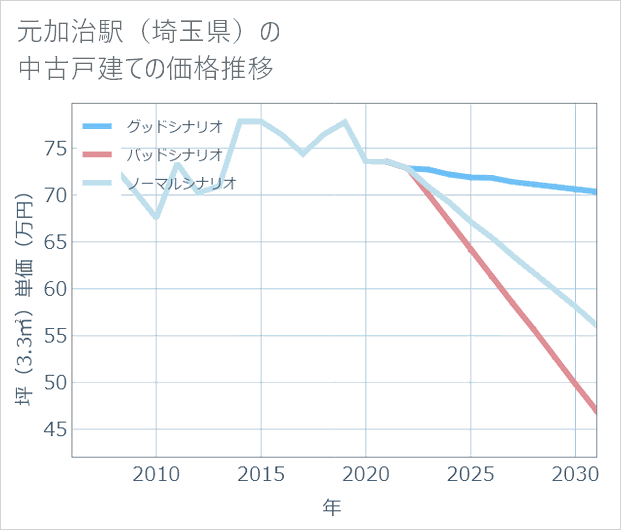 元加治駅(埼玉県)の中古戸建て価格推移