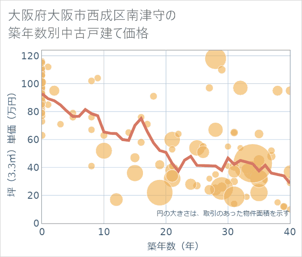 大阪府大阪市西成区南津守の築年数別の中古戸建て坪単価
