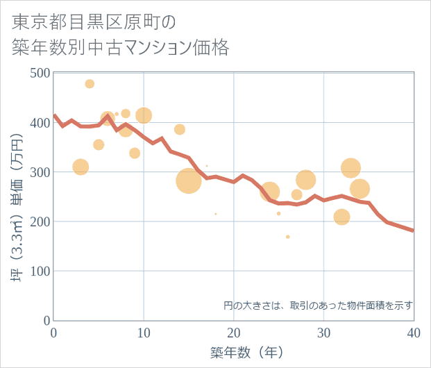 東京都目黒区原町の築年数別の中古マンション坪単価