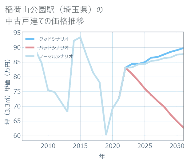 稲荷山公園駅(埼玉県)の中古戸建て価格推移
