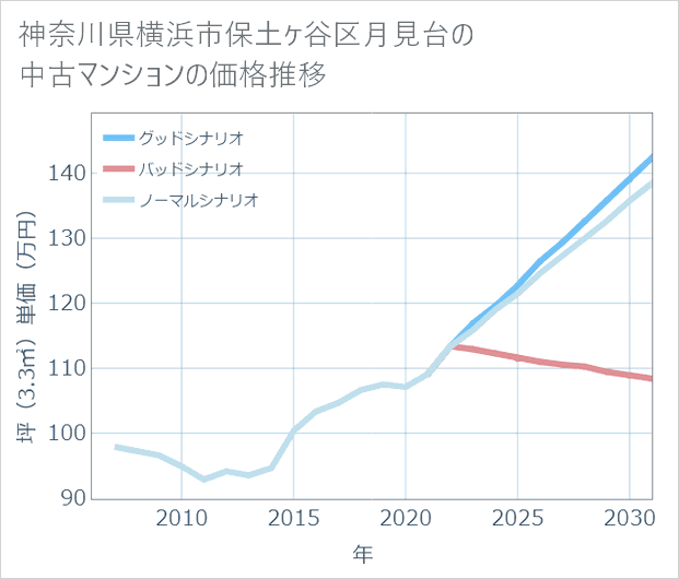 神奈川県横浜市保土ケ谷区月見台の中古マンション価格推移