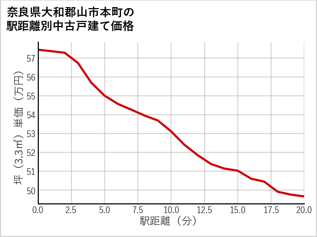 奈良県大和郡山市本町の徒歩距離別の中古戸建て坪単価