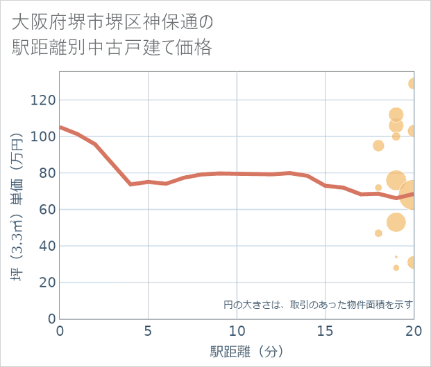 大阪府堺市堺区神保通の徒歩距離別の中古戸建て坪単価