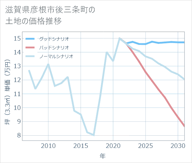 滋賀県彦根市後三条町の土地価格推移