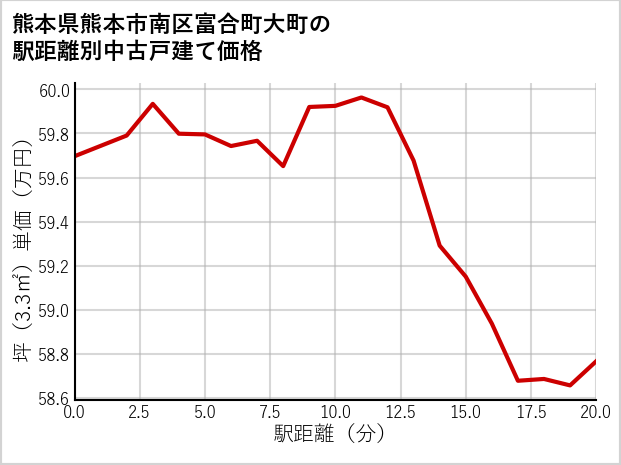 熊本県熊本市南区富合町大町の徒歩距離別の中古戸建て坪単価