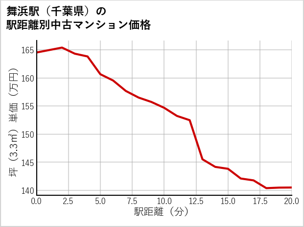 舞浜駅（千葉県）の徒歩距離別の中古マンション坪単価