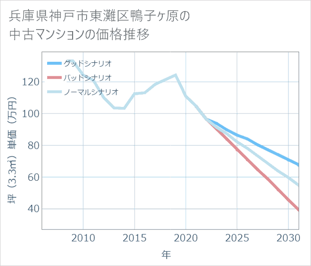 兵庫県神戸市東灘区鴨子ケ原の中古マンション価格推移