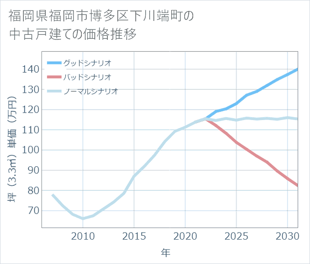 福岡県福岡市博多区下川端町の中古戸建て価格推移