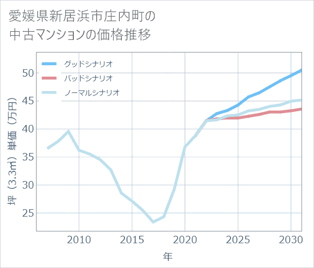 愛媛県新居浜市庄内町の中古マンション価格推移