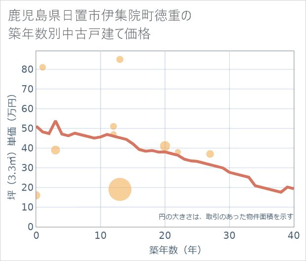 鹿児島県日置市伊集院町徳重の築年数別の中古戸建て坪単価