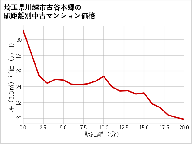 埼玉県川越市古谷本郷の徒歩距離別の中古マンション坪単価