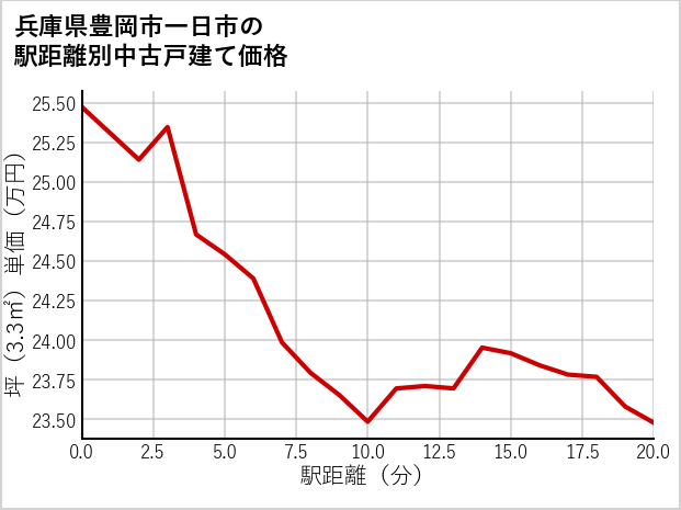 兵庫県豊岡市一日市の徒歩距離別の中古戸建て坪単価
