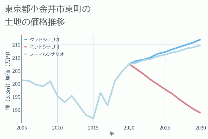 東京都小金井市東町の土地価格推移