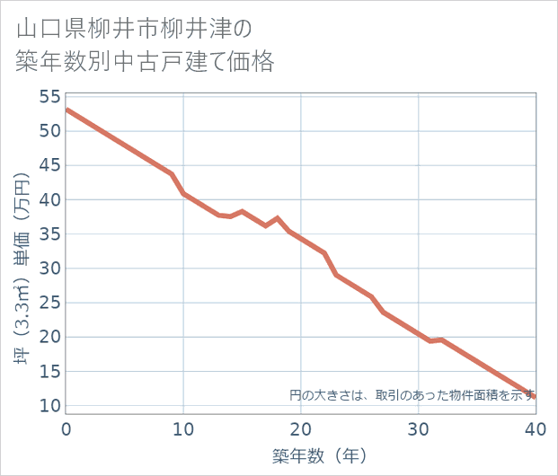 山口県柳井市柳井津の築年数別の中古戸建て坪単価