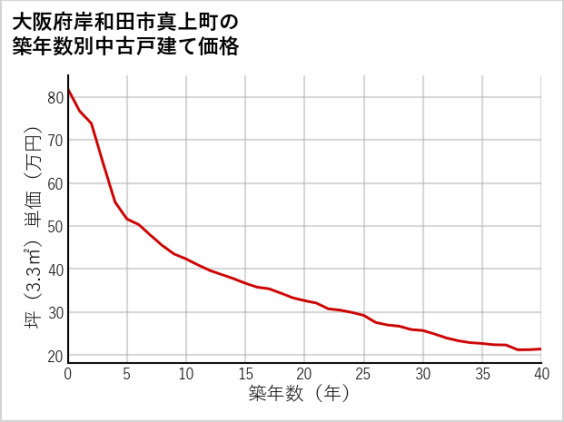 大阪府岸和田市真上町の築年数別の中古戸建て坪単価