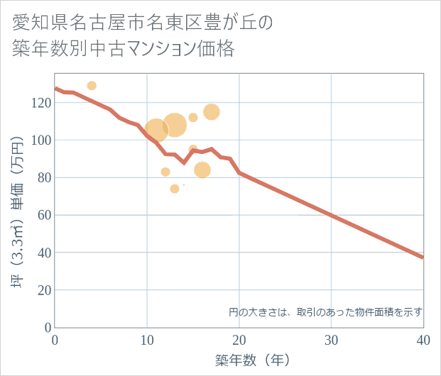 愛知県名古屋市名東区豊が丘の築年数別の中古マンション坪単価