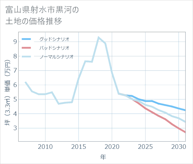 富山県射水市黒河の土地価格推移