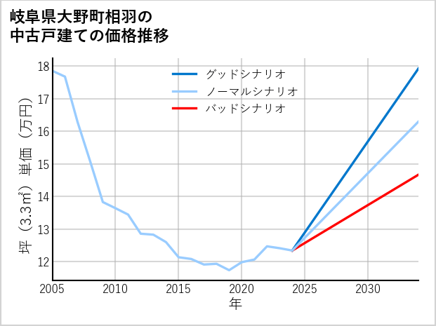 岐阜県大野町相羽の中古戸建て価格推移