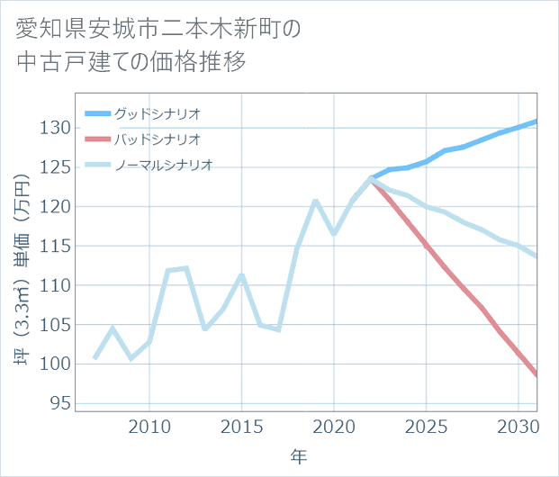愛知県安城市二本木新町の中古戸建て価格推移