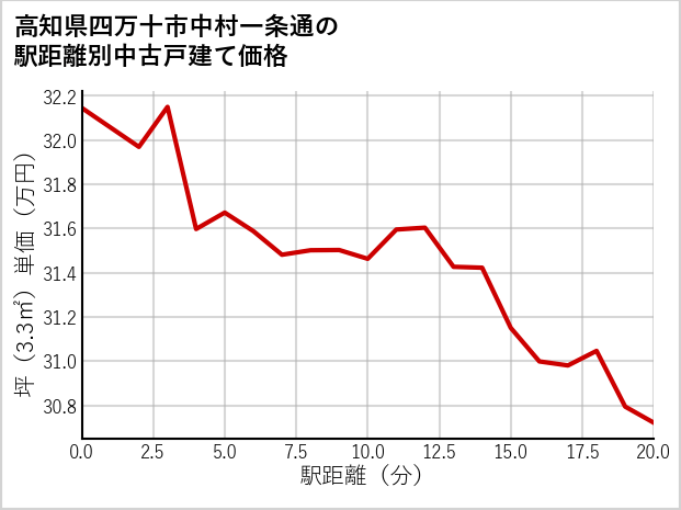 高知県四万十市中村一条通の徒歩距離別の中古戸建て坪単価