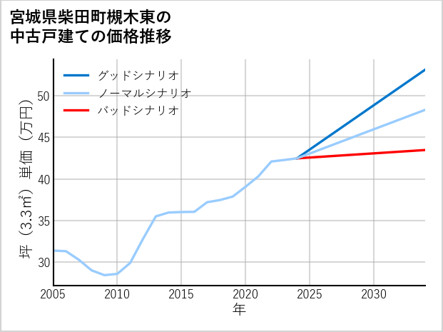宮城県柴田町槻木東の中古戸建て価格推移