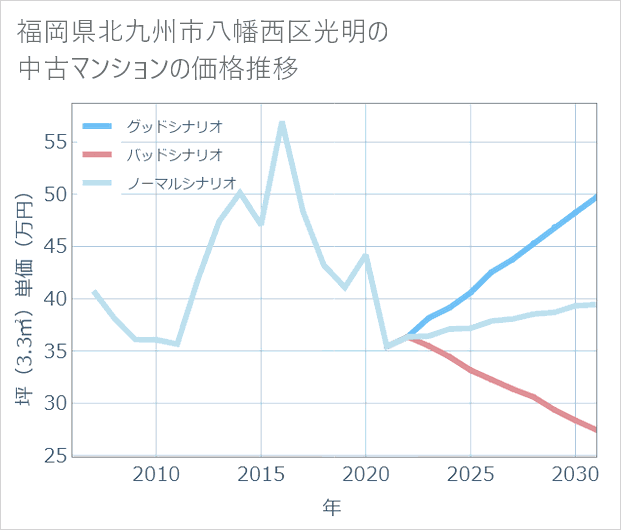 福岡県北九州市八幡西区光明の中古マンション価格推移