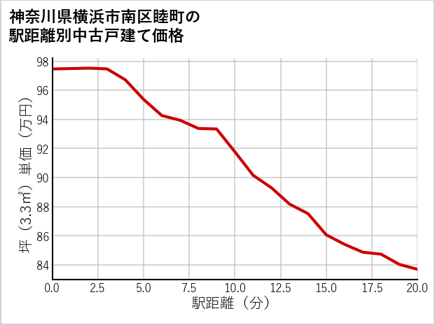 神奈川県横浜市南区睦町の徒歩距離別の中古戸建て坪単価