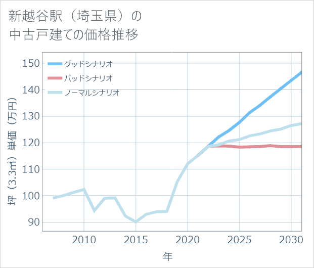 新越谷駅(埼玉県)の中古戸建て価格推移