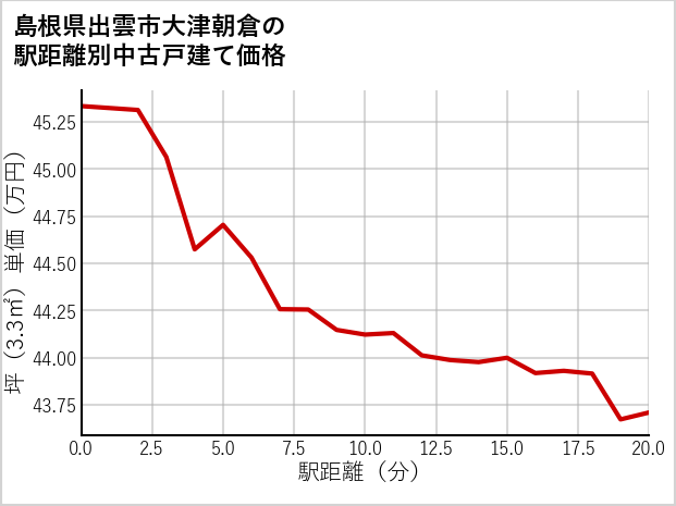 島根県出雲市大津朝倉の徒歩距離別の中古戸建て坪単価