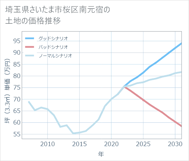 埼玉県さいたま市桜区南元宿の土地価格推移