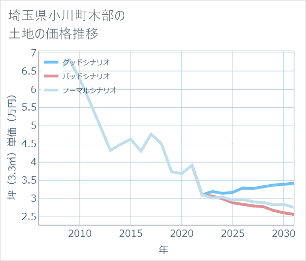 埼玉県小川町木部の土地価格推移