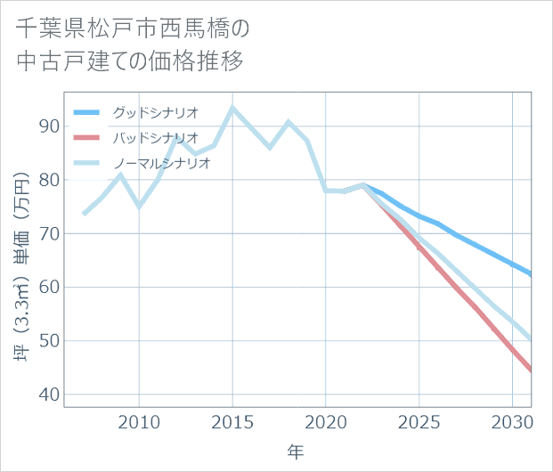 千葉県松戸市西馬橋の中古戸建て価格推移