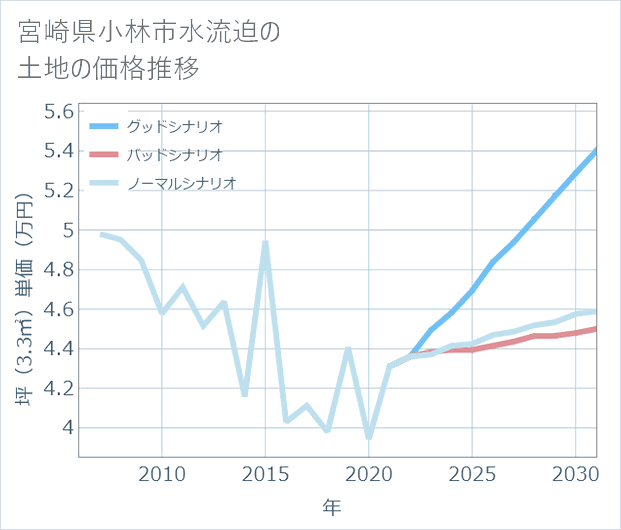 宮崎県小林市水流迫の土地価格推移