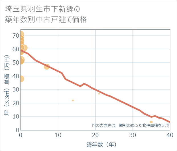 埼玉県羽生市下新郷の築年数別の中古戸建て坪単価